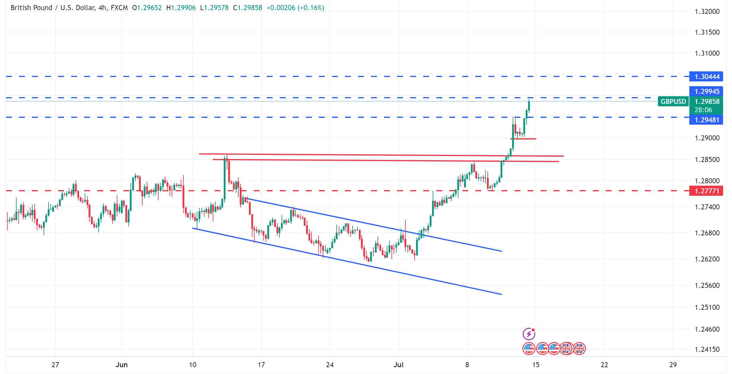 تحديث تحليل الاسترليني مقابل الدولار الامريكي GBPUSD